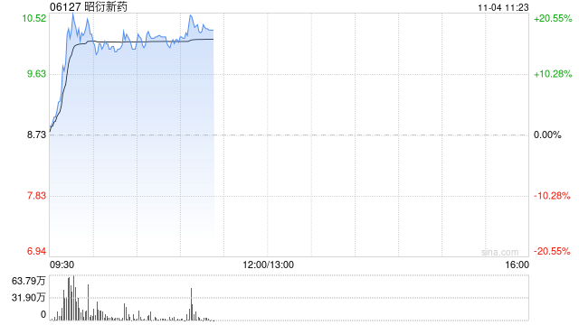 昭衍新药现涨超17% 拟出资不超过1亿元参设服贸二期基金