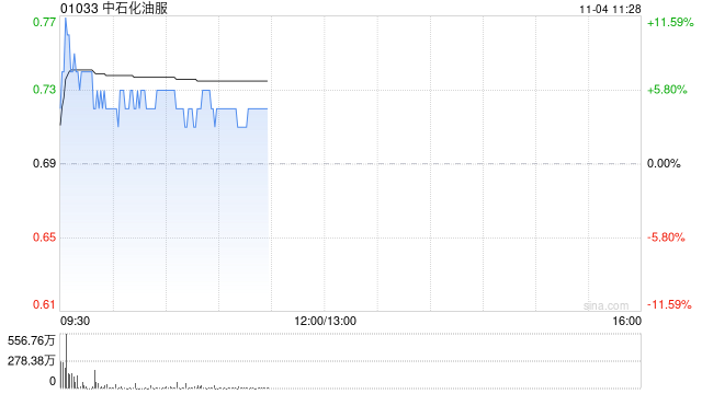 中石化油服盘中涨超7% 全资子公司中标45.86亿元天然气管道施工项目