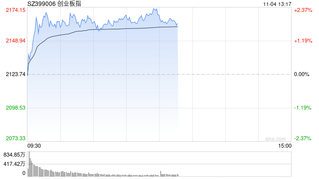 午评：创指早盘反弹涨超2% 机器人概念全线大涨