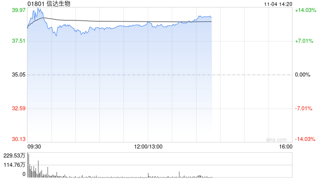 建银国际：维持信达生物“跑赢大市”评级 目标价升至61港元