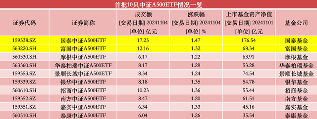 第二批中证A500ETF明起启动发行，市场或再迎240亿增量资金