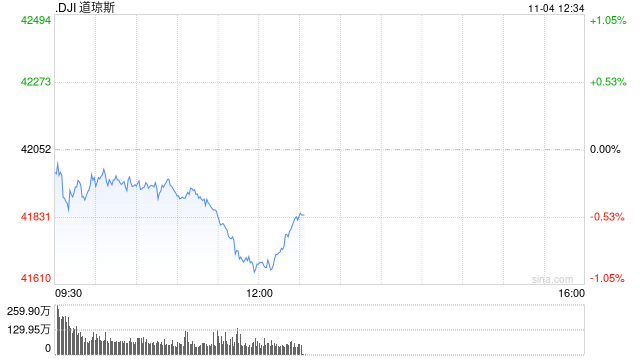 早盘：美股涨跌不一 道指下跌逾100点