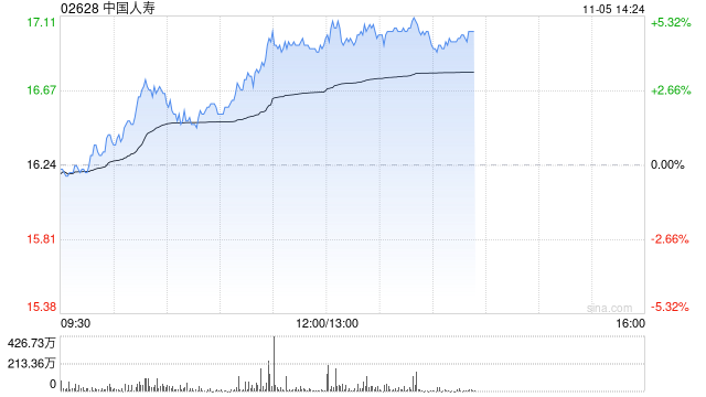 保险股午后集体上扬 中国人寿及中国人保均涨超4%