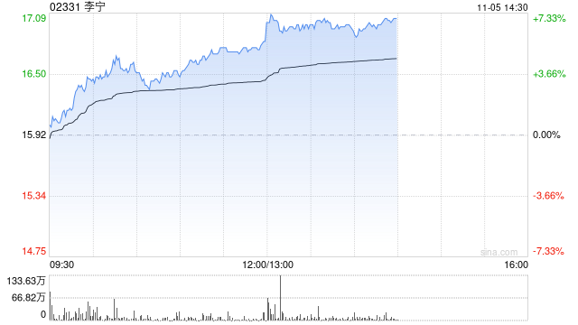 李宁现涨超5% 公司此前引入红杉中国成立合资公司布局海外市场