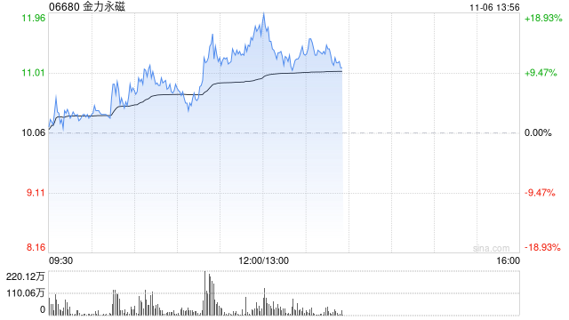 稀土概念股早盘逆市上扬 金力永磁涨超4%中国稀土涨超1%