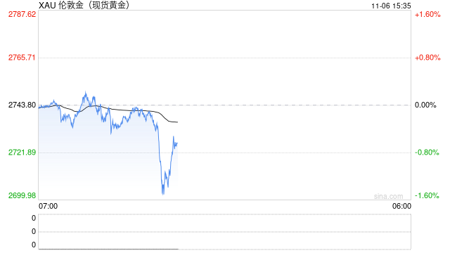 现货黄金短线走低 失守2720美元