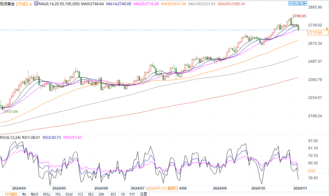 特朗普竞选领先黄金下跌，若跌破2700恐挑战2675支撑！