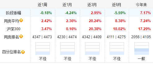 银华富裕主题9月24日以来涨6%，跑输业绩基准14%！过去5年给基民赚3.5亿元，但银华基金收管理费10亿元