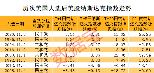 特朗普宣布胜选，特斯拉盘前暴涨！A股后市怎么走？这类股提前爆发