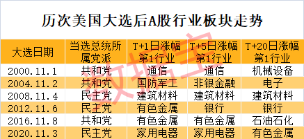 特朗普宣布胜选，特斯拉盘前暴涨！A股后市怎么走？这类股提前爆发