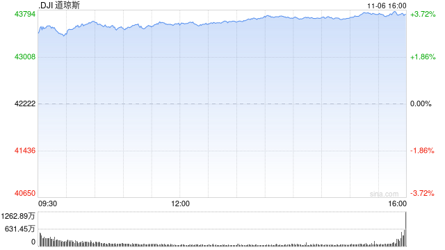 早盘：道指飙升1200点 三大股指均创盘中历史新高