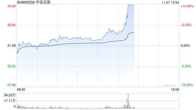券商板块持续爆发 中信证券涨停续创历史新高