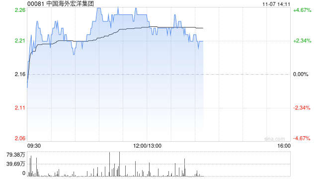 中国海外宏洋集团现涨超4% 10月合约销售额同比上升57.9%