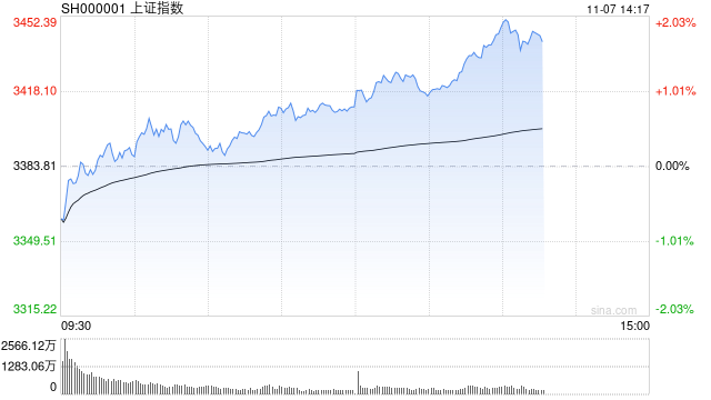 午评：沪指半日涨0.88% 大消费板块集体爆发