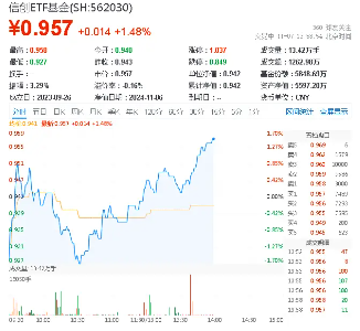 “V形”走势显现！信创ETF基金（562030）盘中涨逾1%，冲击日线4连阳！赢时胜涨停