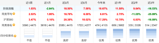 睿远均衡价值三年A自9月行情启动以来涨17.65%，跑输业绩基准8.2%，三季度加仓宁德时代