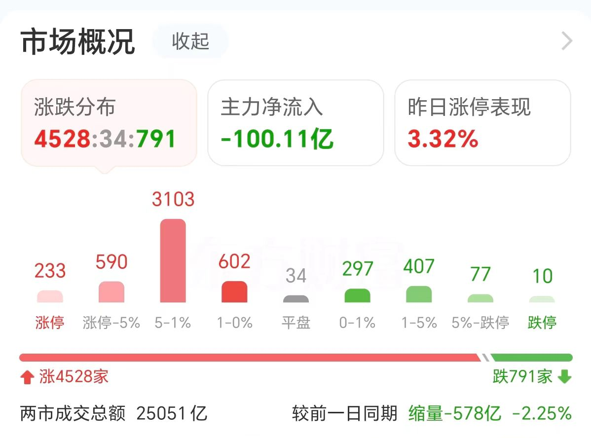 主力复盘：22亿封板中信证券 47亿流出上海电气