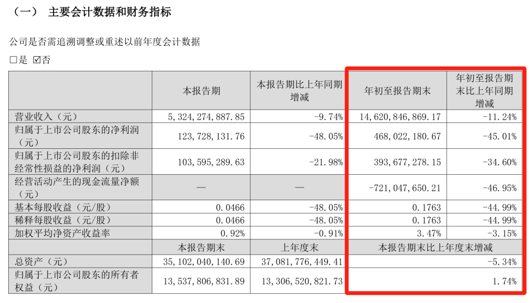 难！东易日盛等18家上市装企，15家收入下滑、8家净利润亏损！