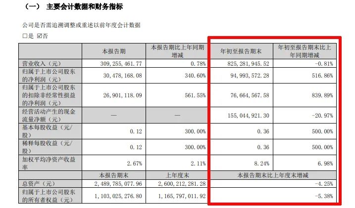 难！东易日盛等18家上市装企，15家收入下滑、8家净利润亏损！