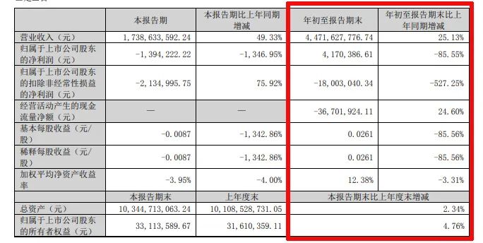 难！东易日盛等18家上市装企，15家收入下滑、8家净利润亏损！