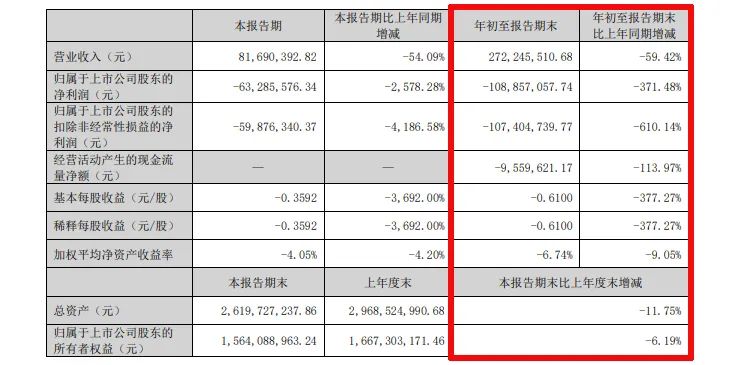 难！东易日盛等18家上市装企，15家收入下滑、8家净利润亏损！