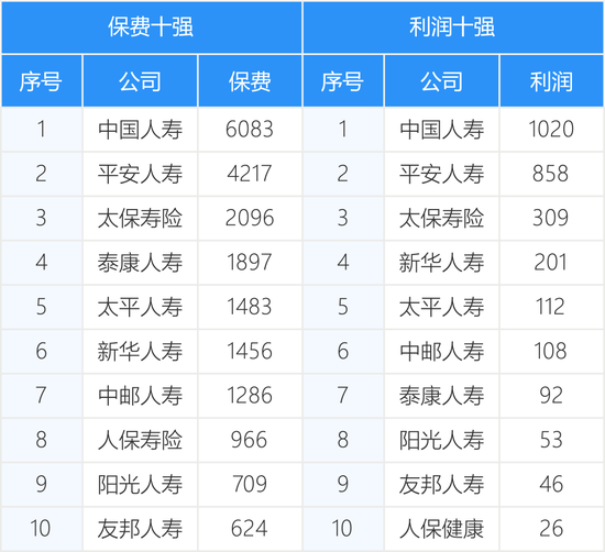 161家产寿险公司前三季度保费和利润完整榜