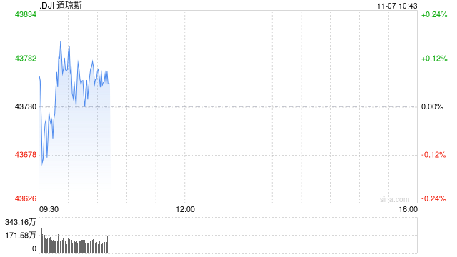 开盘：美股周四高开 市场聚焦联储会议