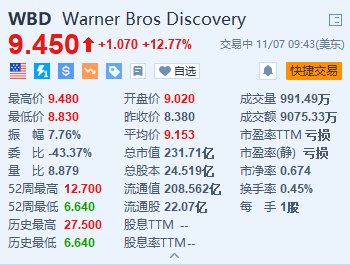 华纳兄弟探索频道涨超12.7% 第三季新增720万流媒体订户超预期