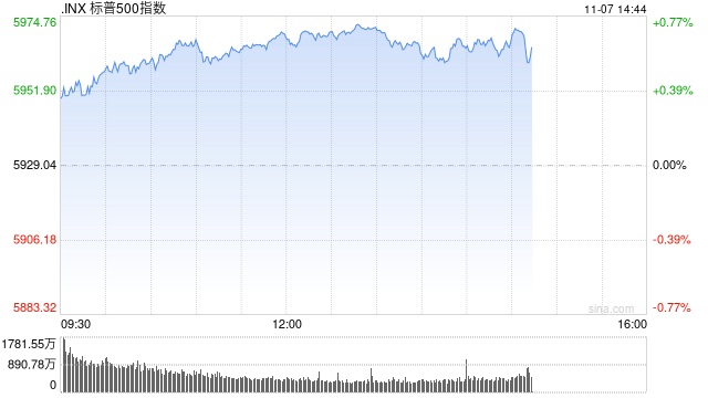午盘：纳指与标普再创新高 市场等待联储决议