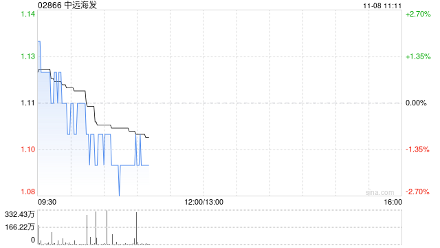 中远海发11月7日斥资452.81万港元回购411.7万股