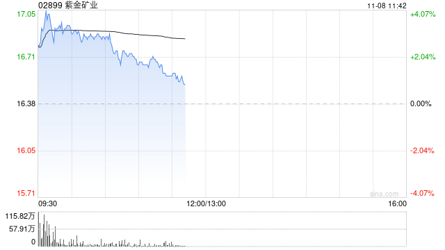 黄金股早盘反弹 紫金矿业涨超3%中国黄金国际涨逾2%