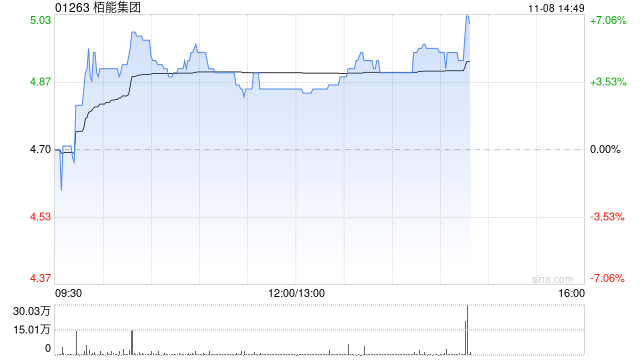 柏能集团早盘涨超3% 公司计划在新加坡上市上市前重组董事会