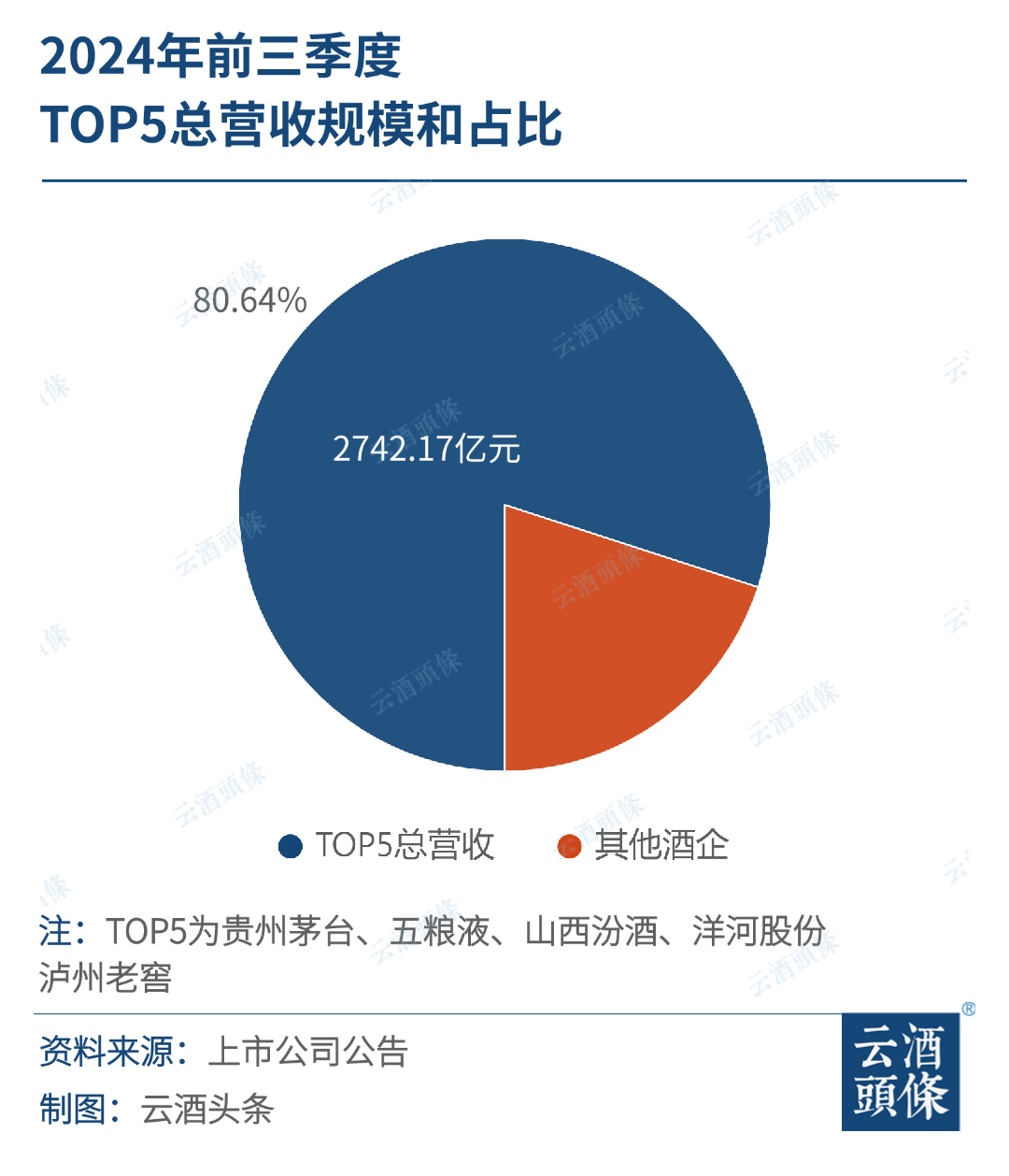 20家A股白酒上市公司三季报：头部集中、腰部不稳、尾部下滑