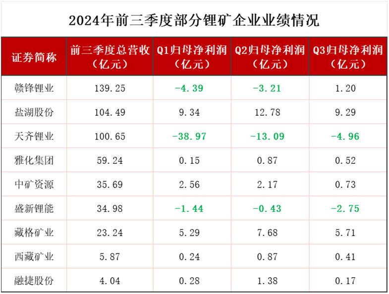 全球锂老大第三季度亏损10亿美金，锂的至暗时刻还在持续！