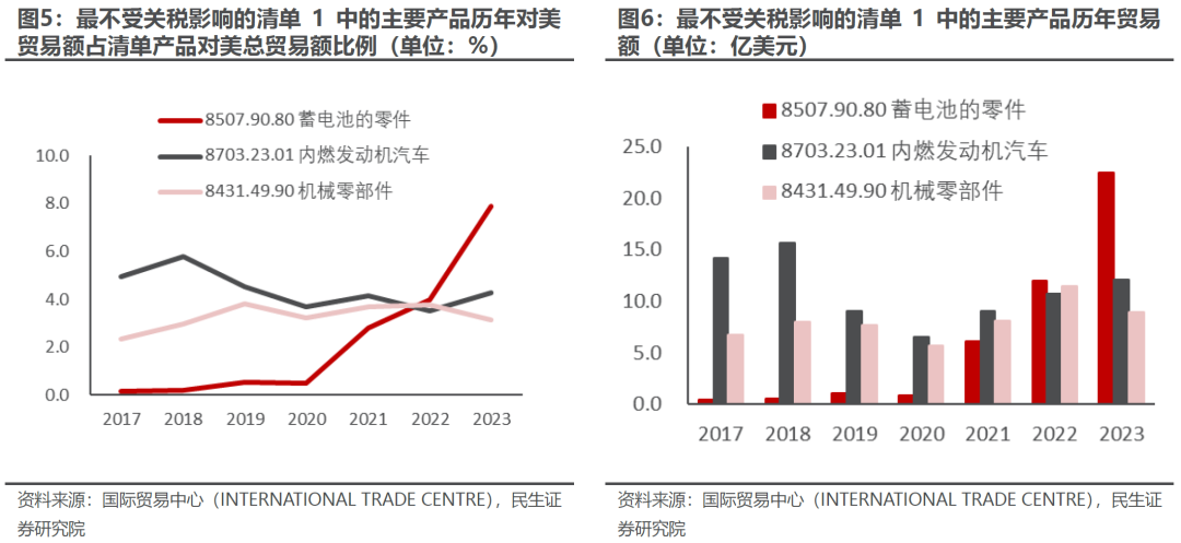 出口如何应对“特朗普上台”