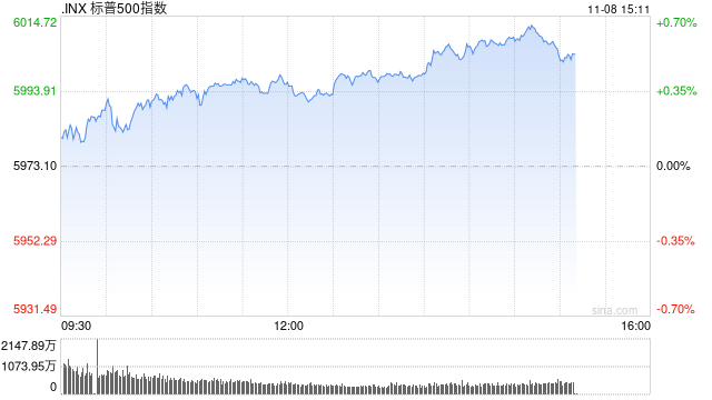 早盘：三大股指均创新高 标普指数逼近6000点